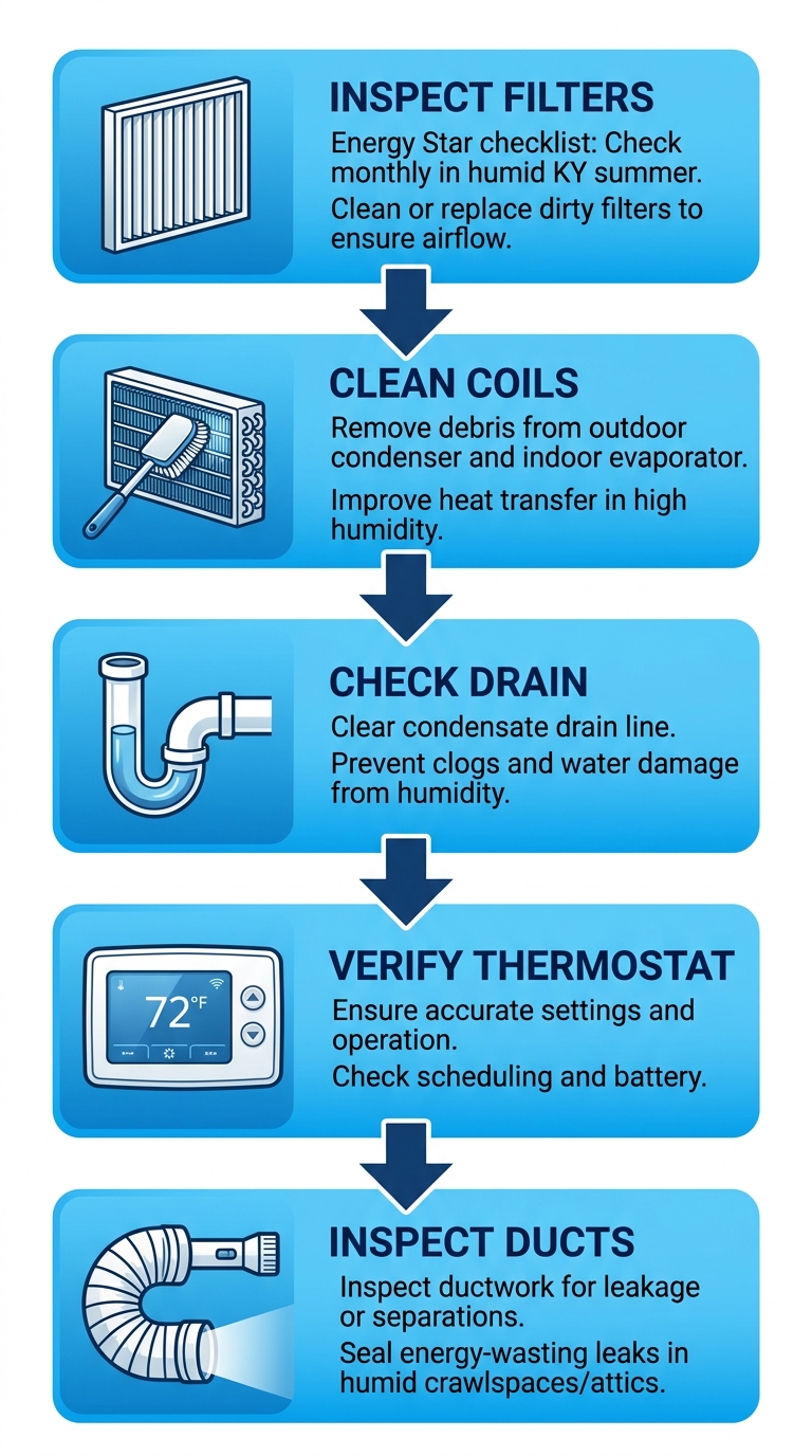 Vertical process flow diagram illustrating five HVAC maintenance steps: inspect filters, clean coils, check drain, verify thermostat, inspect ducts.