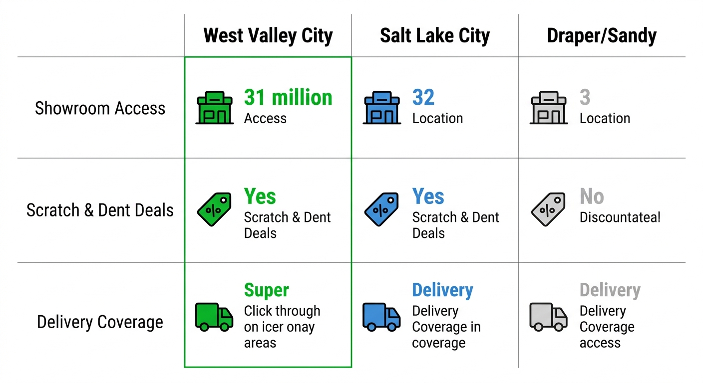Infographic comparing appliance showroom access, scratch and dent deals, and delivery coverage across West Valley City, Salt Lake City, and Draper/Sandy areas