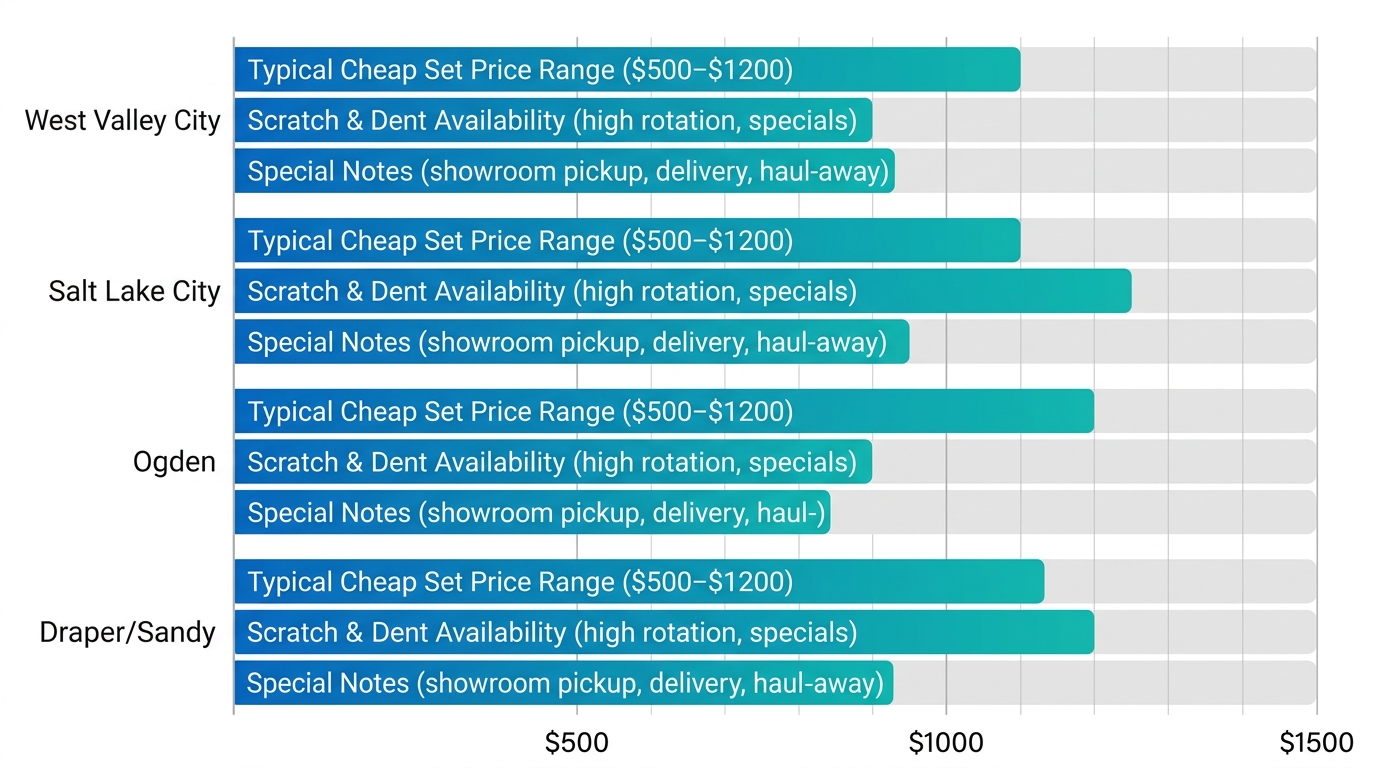 Horizontal grouped bar chart comparing washer and dryer price ranges, scratch and dent availability, and special notes across Utah regions including West Valley City, Salt Lake City, Ogden, and Draper/Sandy