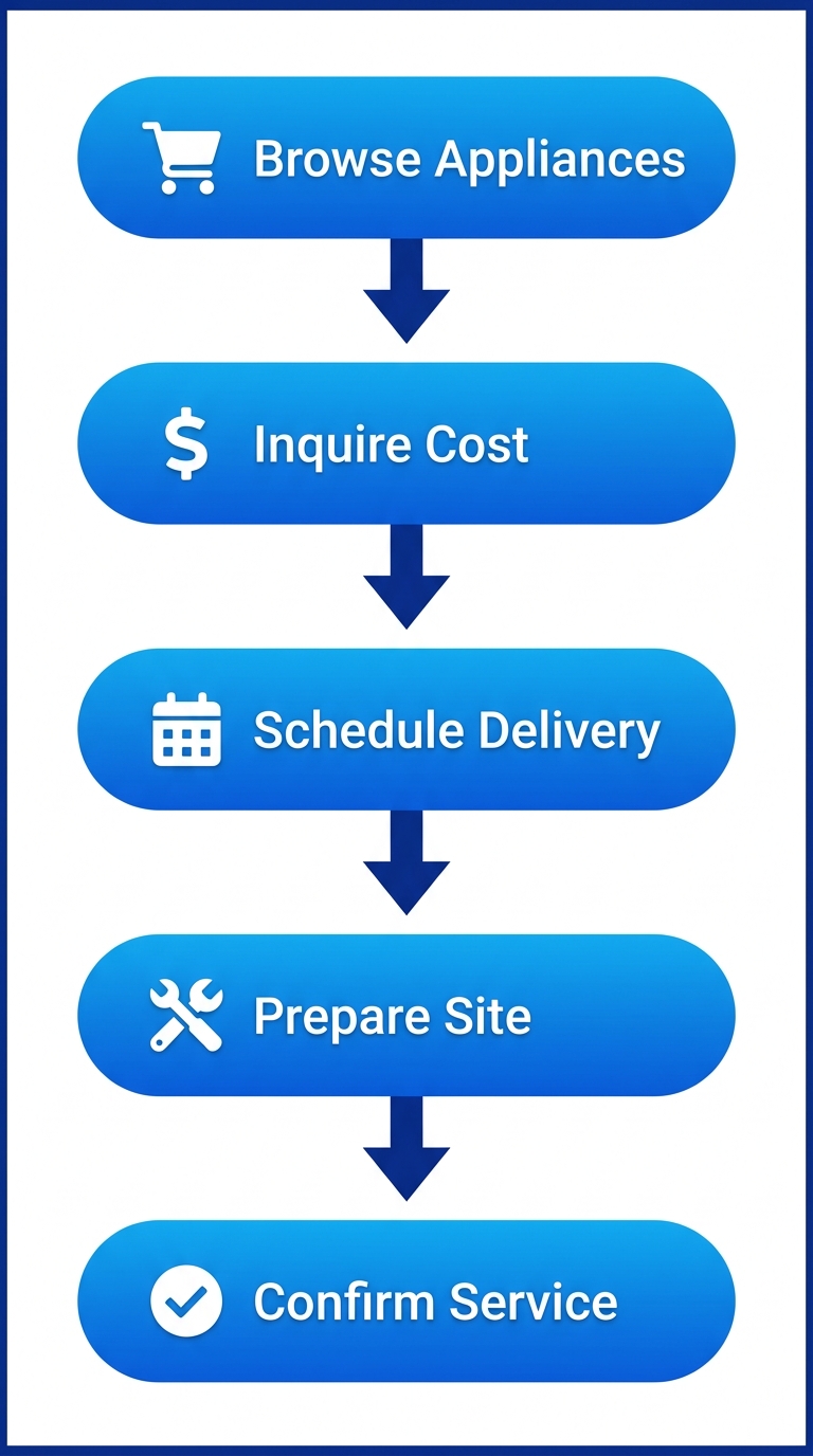 Vertical process flow diagram illustrating 5 steps to get appliance installation: browse appliances, inquire cost, schedule delivery, prepare site, confirm service.
