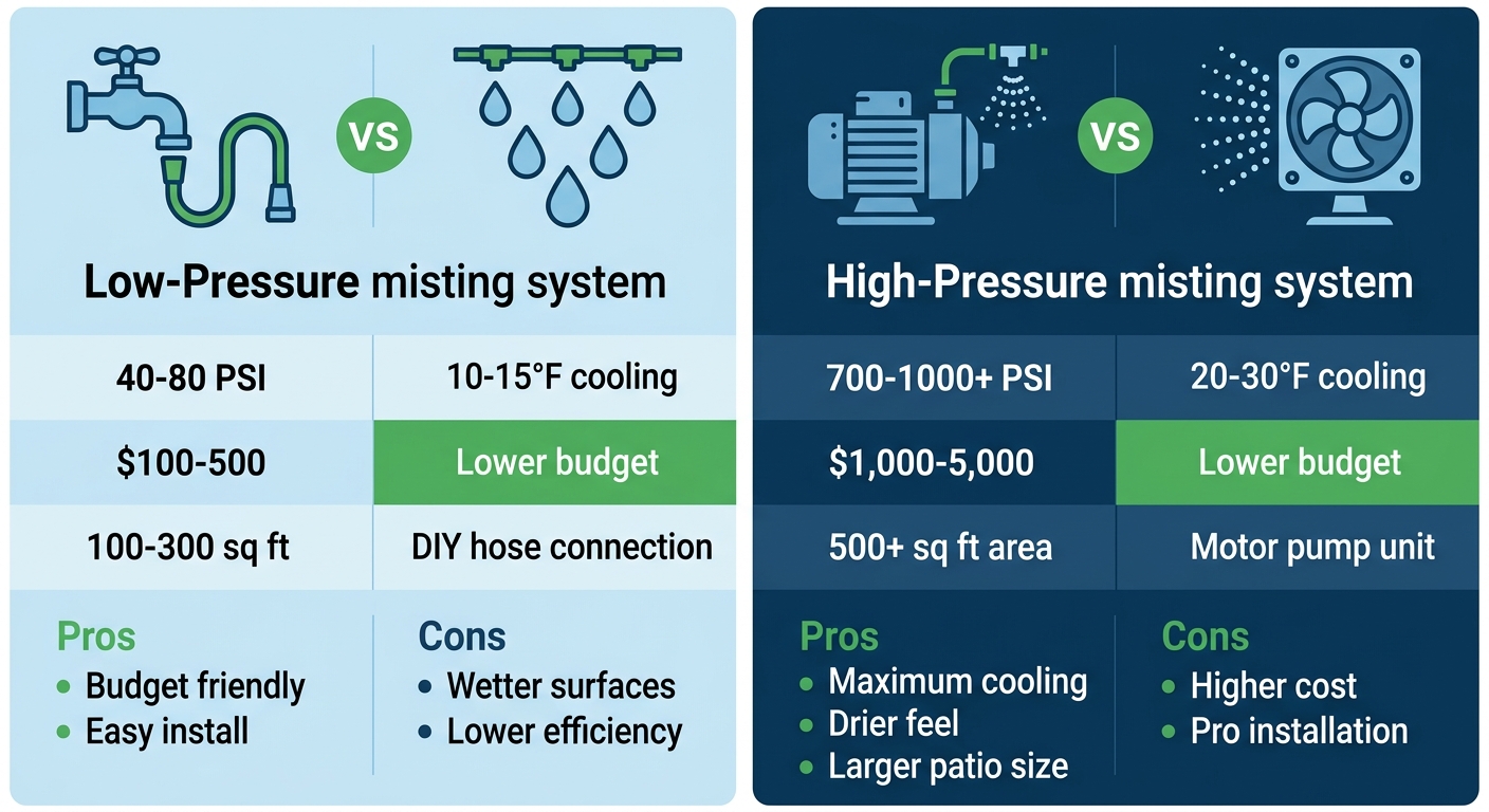 Infographic comparing low-pressure and high-pressure misting systems with icons, cooling metrics, costs, and coverage areas.