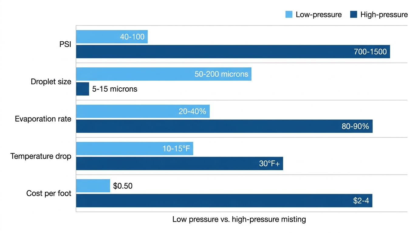 Horizontal grouped bar chart comparing low-pressure and high-pressure misting systems across PSI, droplet size, evaporation rate, temperature drop, and cost metrics