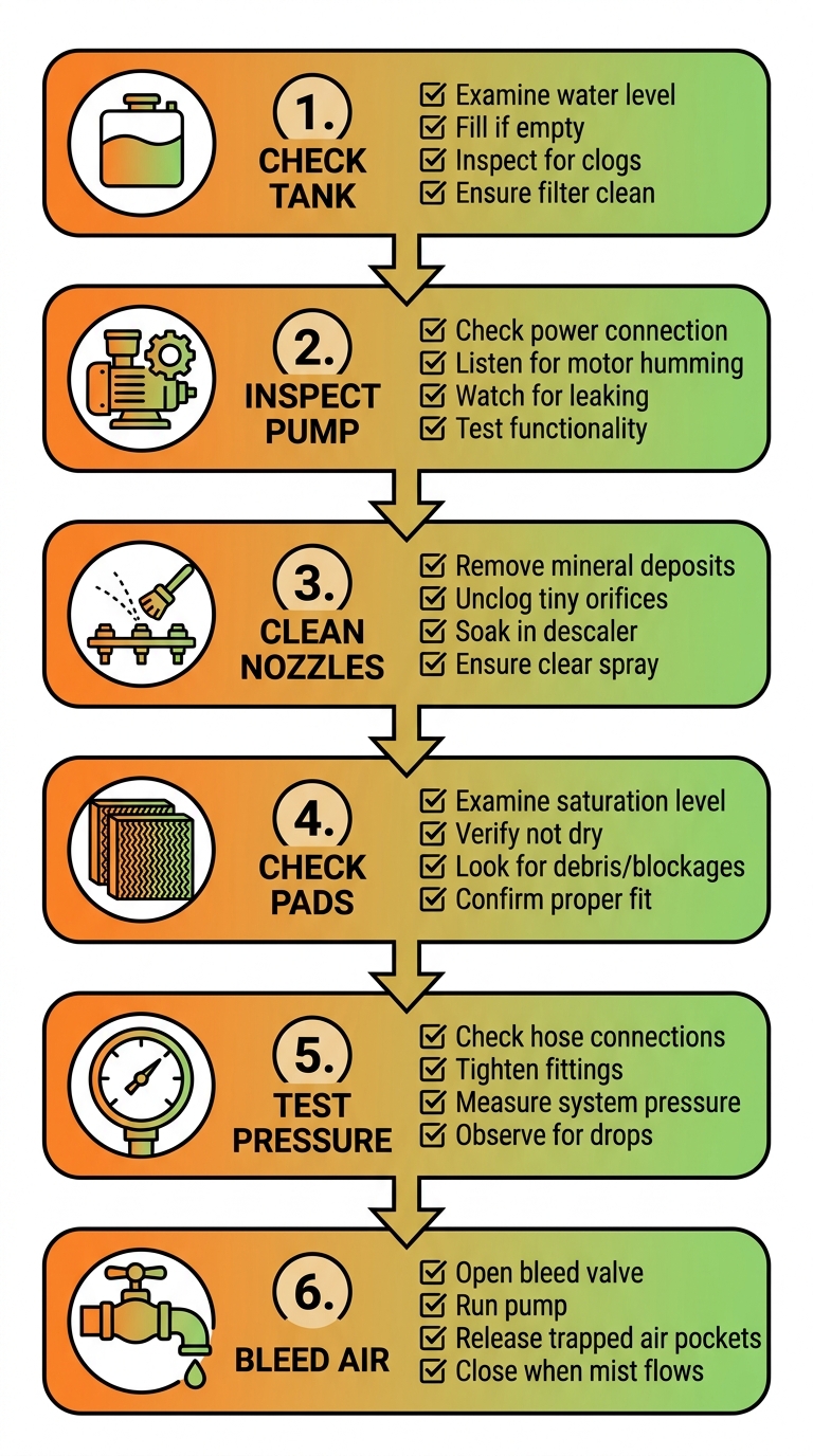 Vertical process flow diagram for troubleshooting no-mist issues in Cool-Off portable misting fans with six diagnostic steps and icons