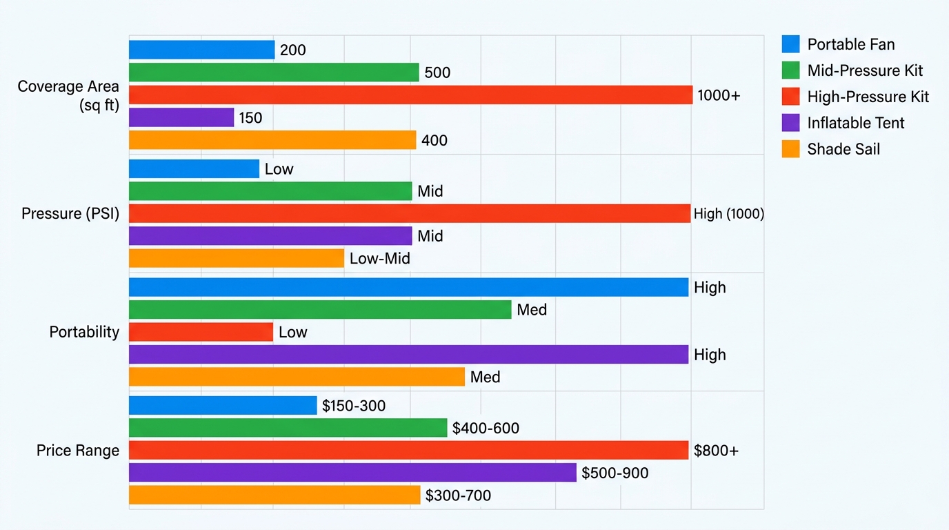 Horizontal bar chart comparing Cool-Off misting tools by coverage, pressure, portability, and price