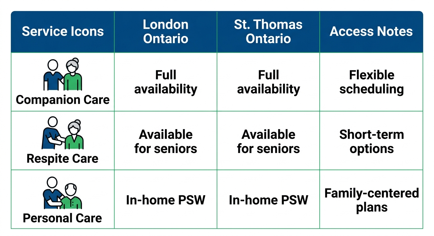 Infographic table comparing companion care, respite care, and personal care availability in London and St. Thomas, Ontario