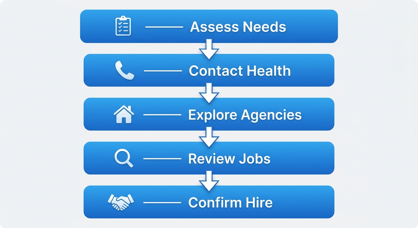Vertical process flow illustrating five steps to arrange PSW home care in London, Ontario
