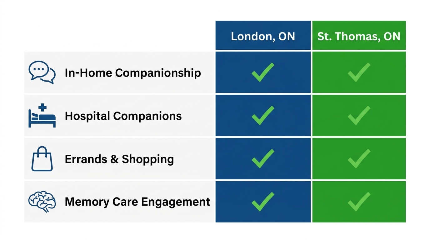 Infographic comparing companion care services in London and St. Thomas Ontario with icons and availability checkmarks.
