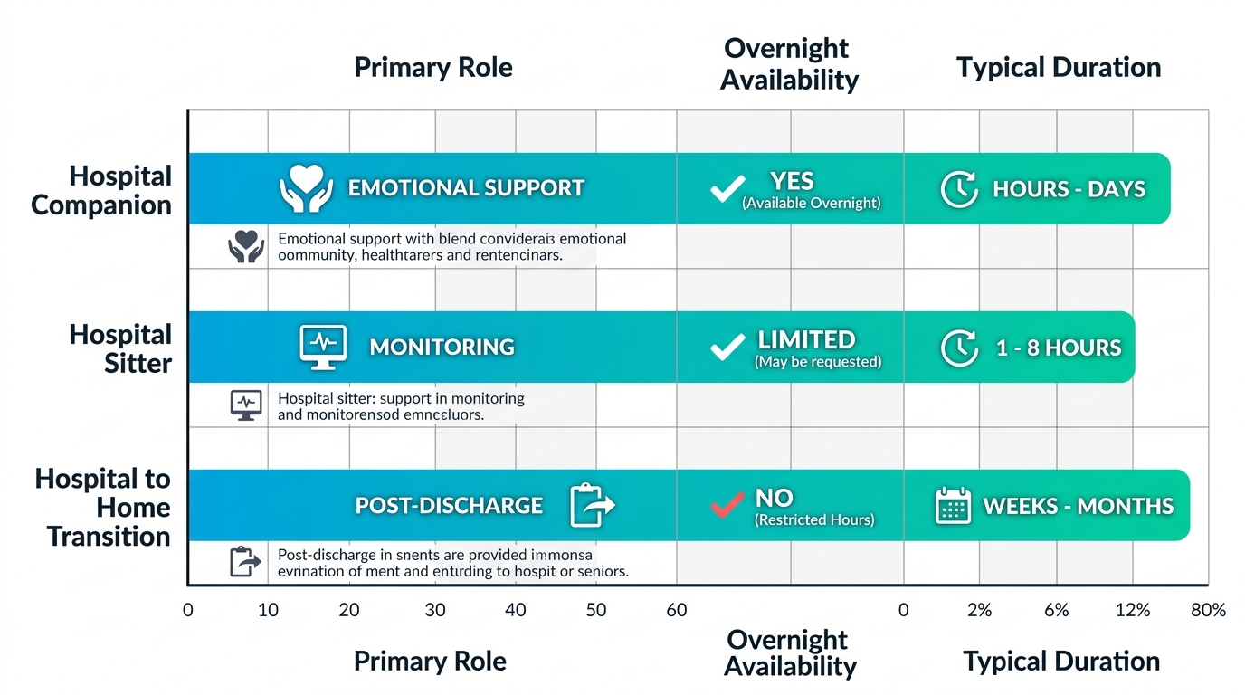 Horizontal bar chart visualizing comparison of Hospital Companion, Hospital Sitter, and Hospital to Home Transition services in London, Ontario, showing primary roles, overnight availability, and typical durations.
