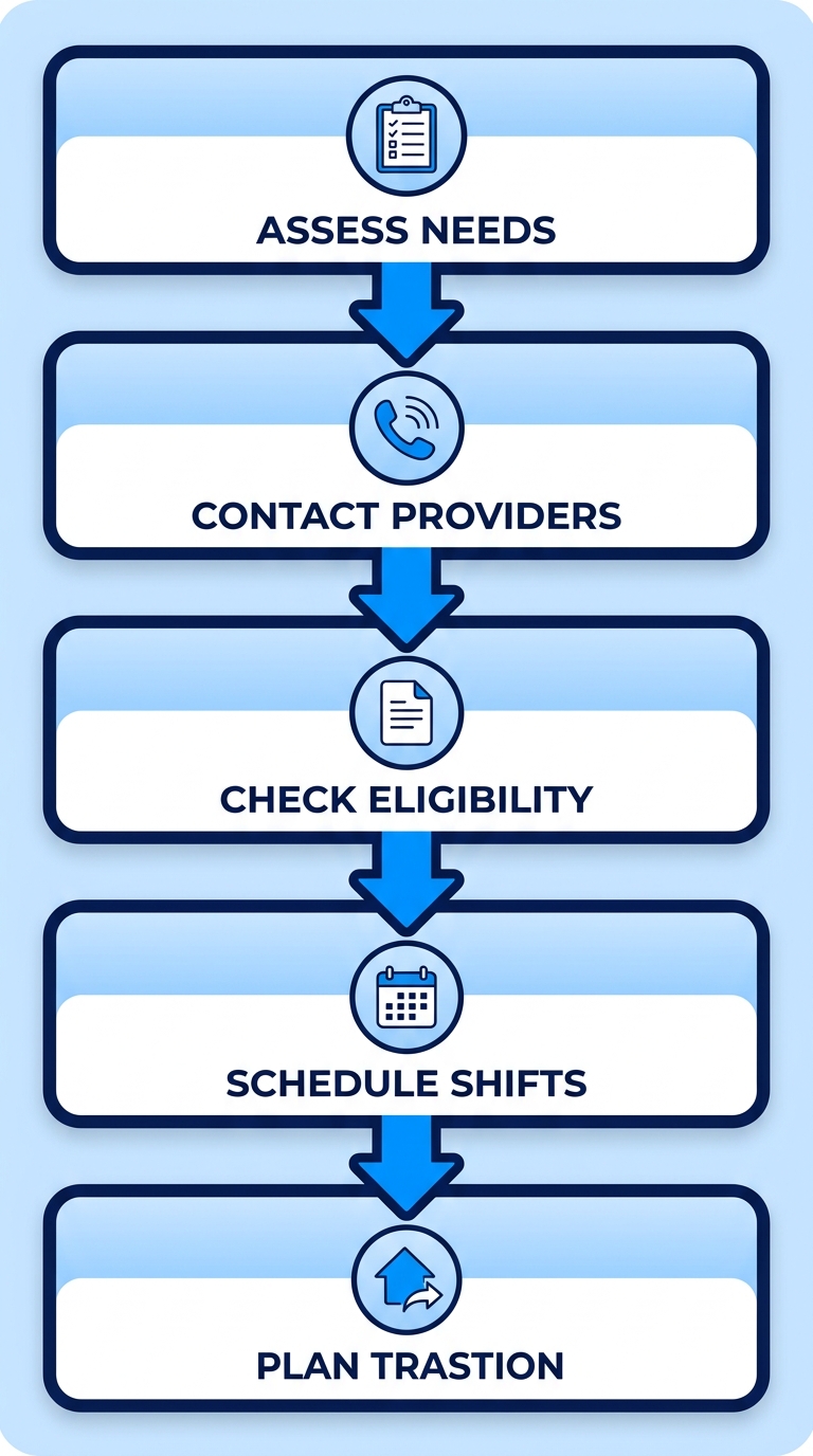 Vertical process flow diagram illustrating five steps for arranging hospital companion care in London, Ontario: assess needs, contact providers, check eligibility, schedule shifts, plan transition.