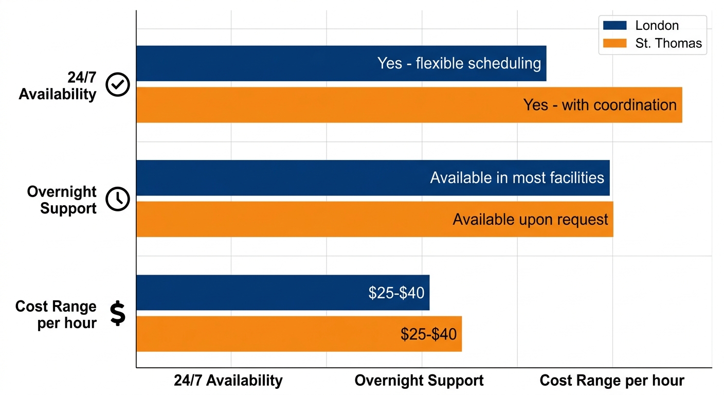 Horizontal bar chart comparing hospital companion services features like availability, overnight support, and costs between London and St. Thomas, Ontario