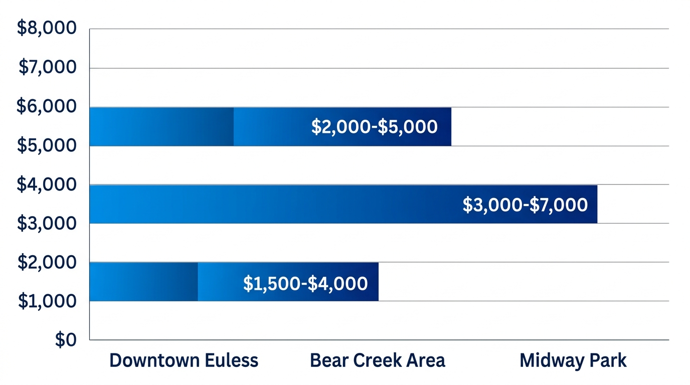Horizontal bar chart of water damage restoration costs: Downtown Euless $2,000-$5,000, Bear Creek $3,000-$7,000, Midway Park $1,500-$4,000.