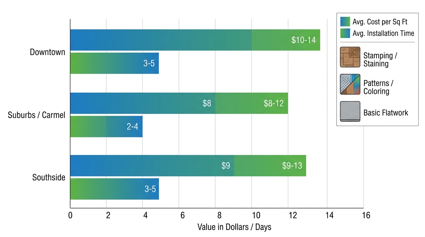 Horizontal grouped bar chart comparing average costs per square foot, installation times, and popular features for concrete patios in Indianapolis neighborhoods: Downtown, Suburbs/Carmel, Southside.