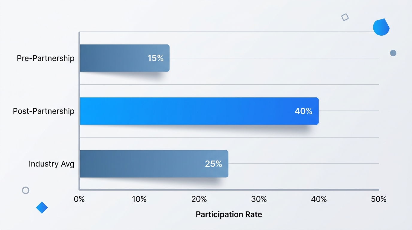 Horizontal bar chart comparing pre-partnership 15%, post-partnership 40%, and industry average 25% voluntary benefits participation rates