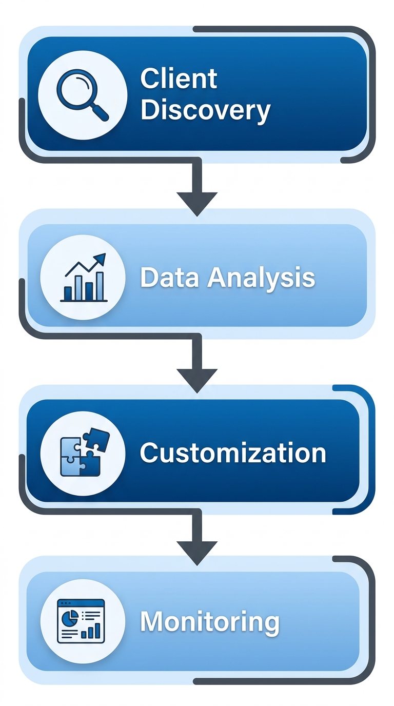 Vertical process flow illustrating four stages of tailored supplemental benefits strategy development: Client Discovery, Data Analysis, Customization, Monitoring