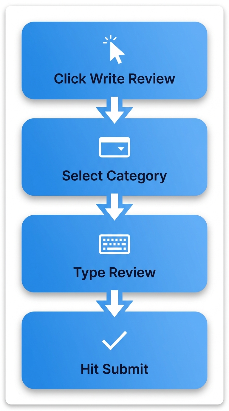 Vertical process flow diagram illustrating four steps to write a review on PureWorks Nigeria: click write review, select category, type review, submit.