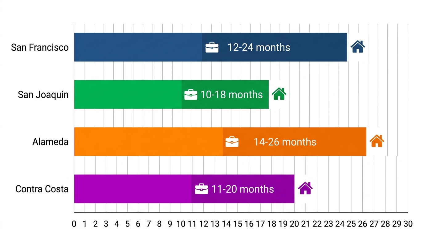 Horizontal bar chart comparing average civil case durations in San Francisco, San Joaquin, Alameda, and Contra Costa counties with month ranges labeled.