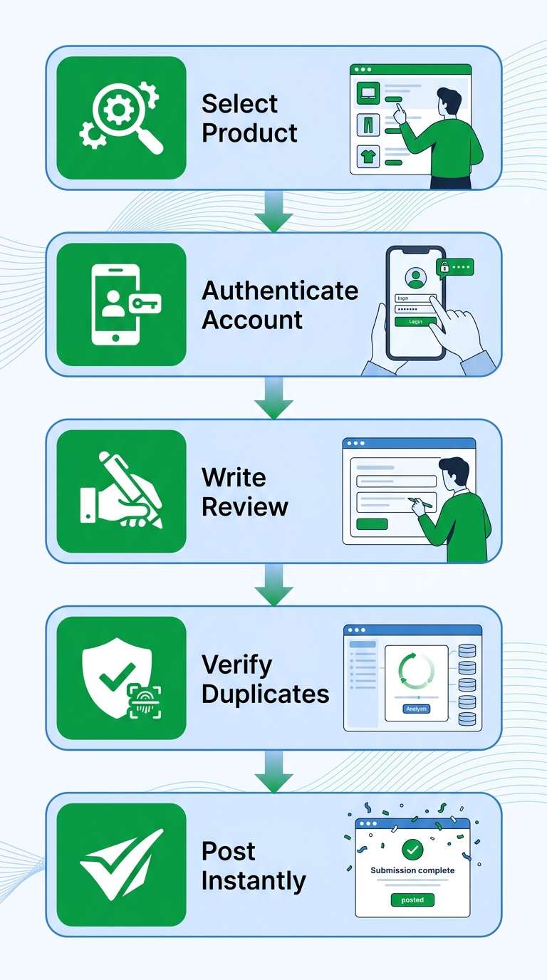 Vertical process flow diagram with five stages for submitting verified reviews: select product, authenticate, write review, verify duplicates, post instantly, featuring icons and green accents.