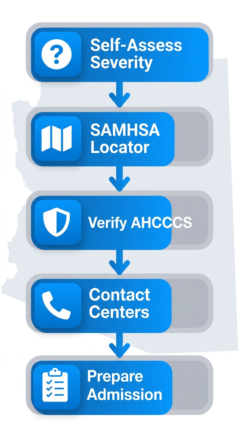 Vertical process flow diagram of 5 steps to start drug rehab in Arizona: self-assess severity, use SAMHSA locator, verify AHCCCS insurance, contact centers, prepare for admission with icons.