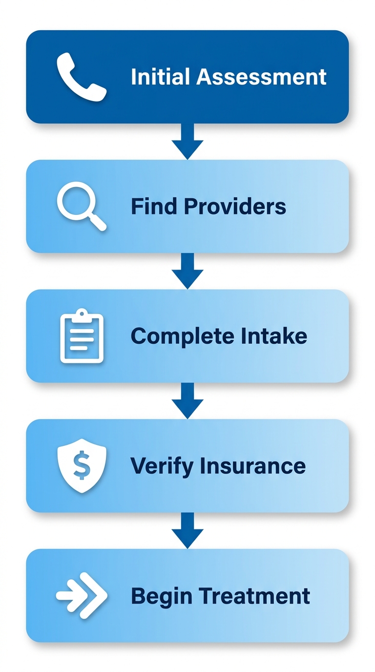 Vertical process flow diagram showing five stages to start drug treatment in Arizona: initial assessment with phone icon, find accredited providers with search icon, complete intake forms with document icon, verify insurance with shield icon, begin treatment with forward arrow icon.