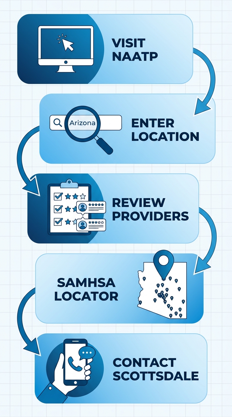 Vertical process flow diagram with 5 steps to find drug treatment programs in Arizona