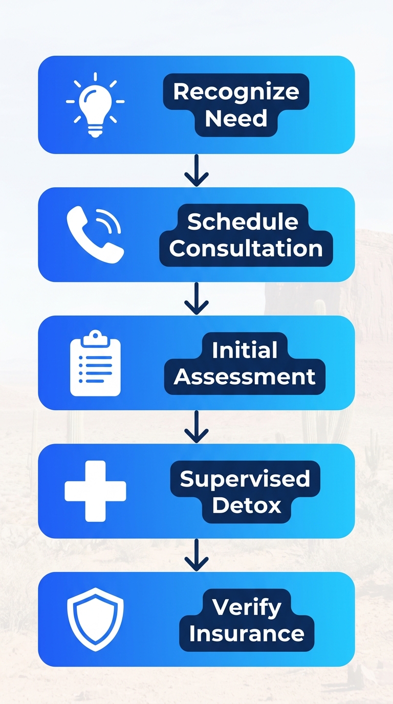 Vertical diagram illustrating five steps to begin alcohol rehab in Scottsdale