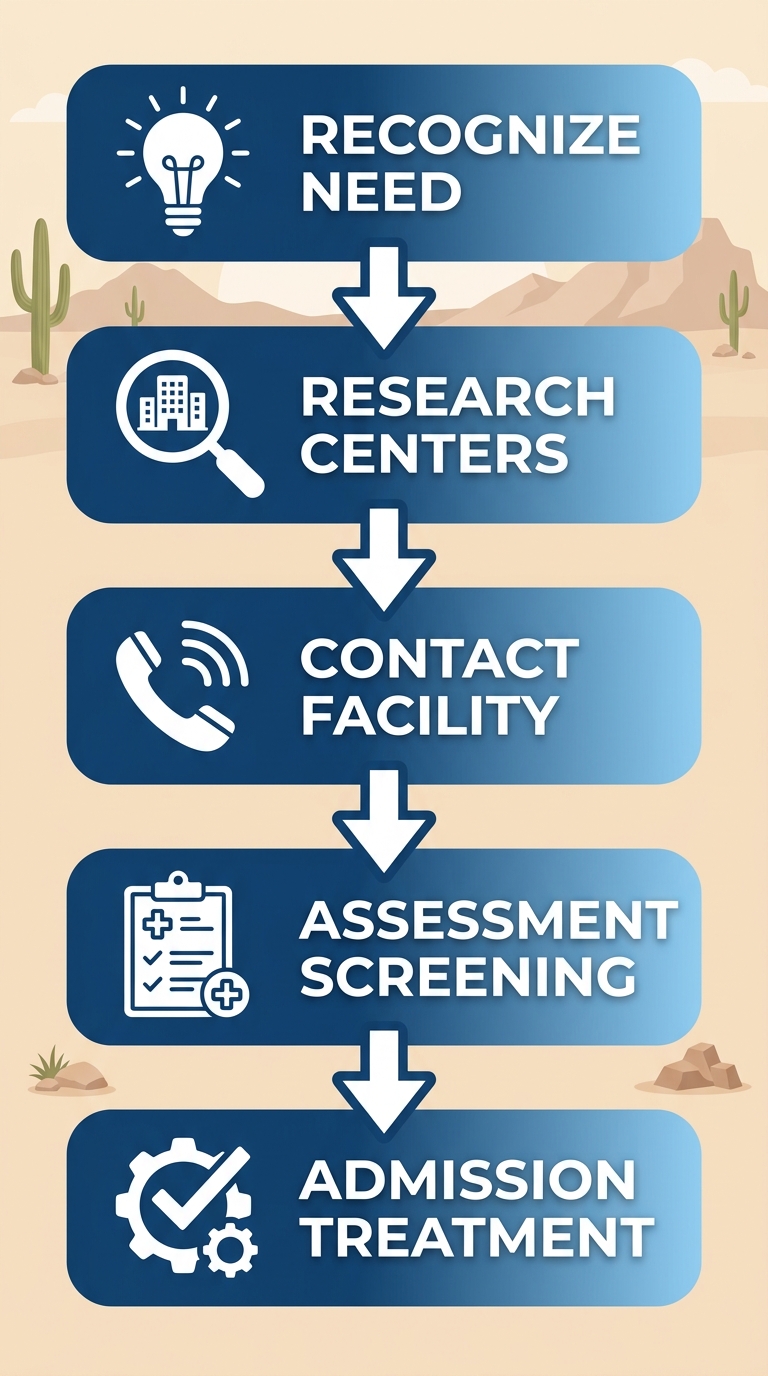 Vertical process flow diagram of five steps to start alcohol rehab treatment in Scottsdale at Desert Cove Recovery