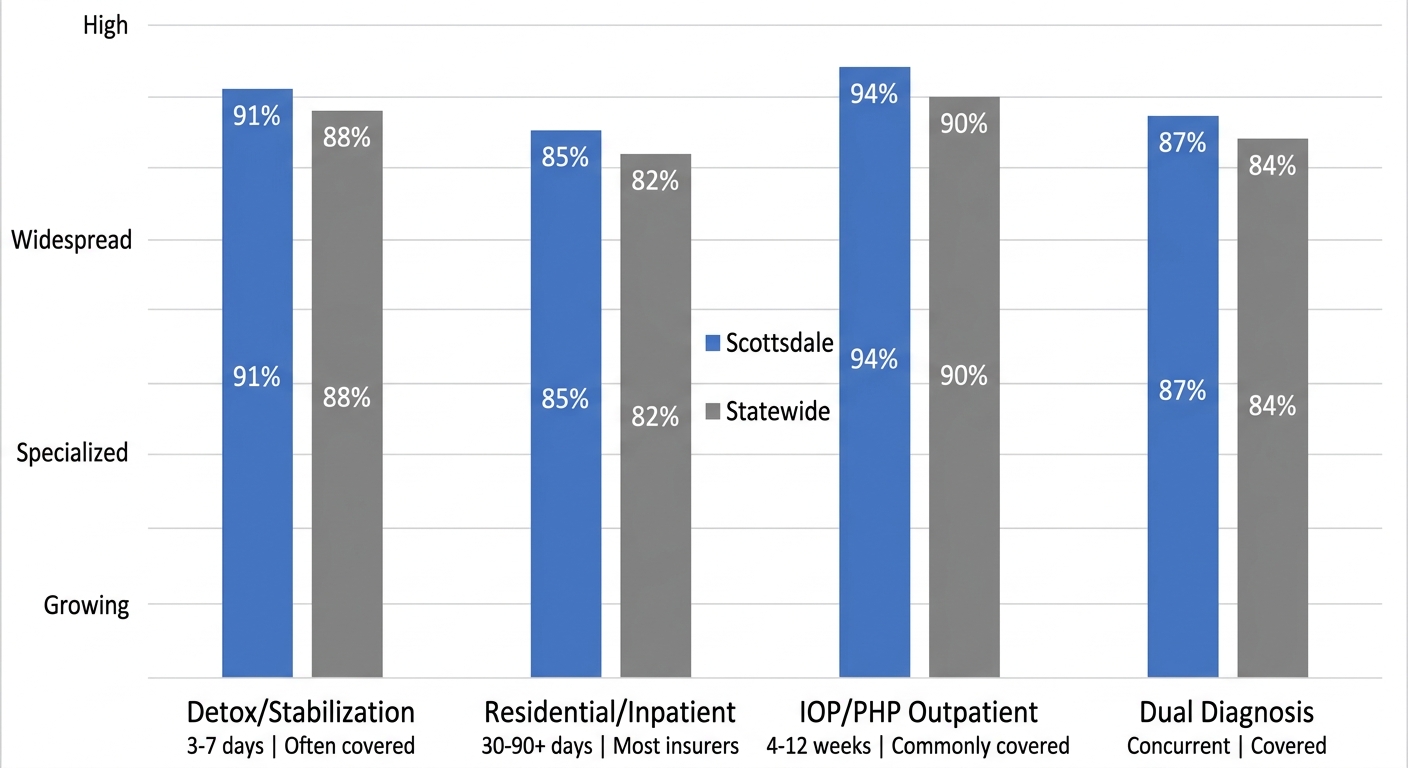 Clustered bar chart comparing alcohol treatment service availability in Scottsdale versus statewide Arizona
