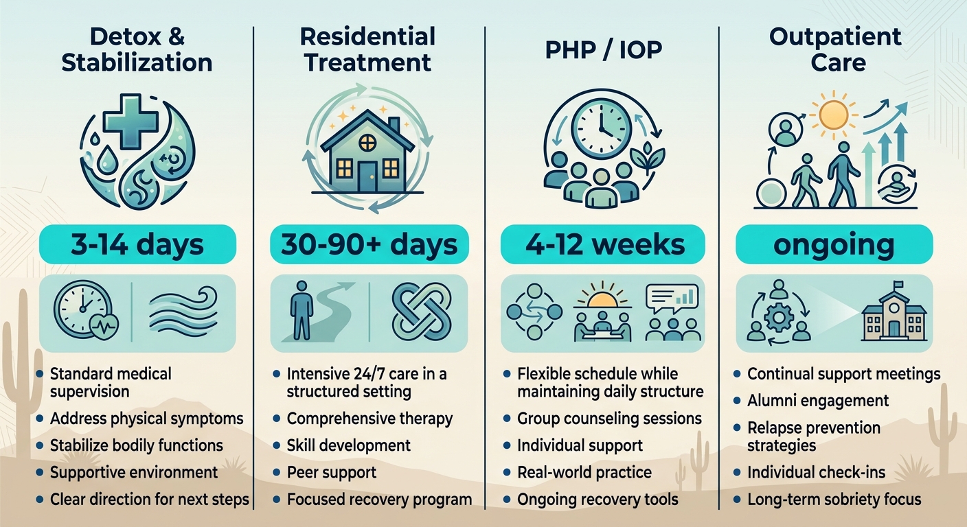Infographic showing four levels of addiction care: detox, residential, PHP/IOP, and outpatient in Scottsdale with icons and durations