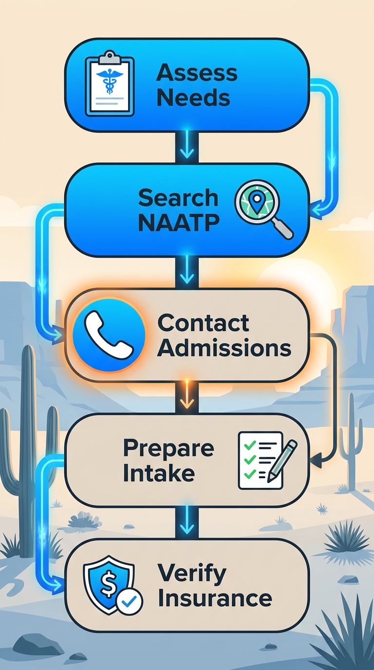 Vertical process flow diagram illustrating 5 steps to start rehab: assess needs, search NAATP, contact admissions, prepare intake documents, verify insurance at Desert Cove Recovery in Scottsdale.