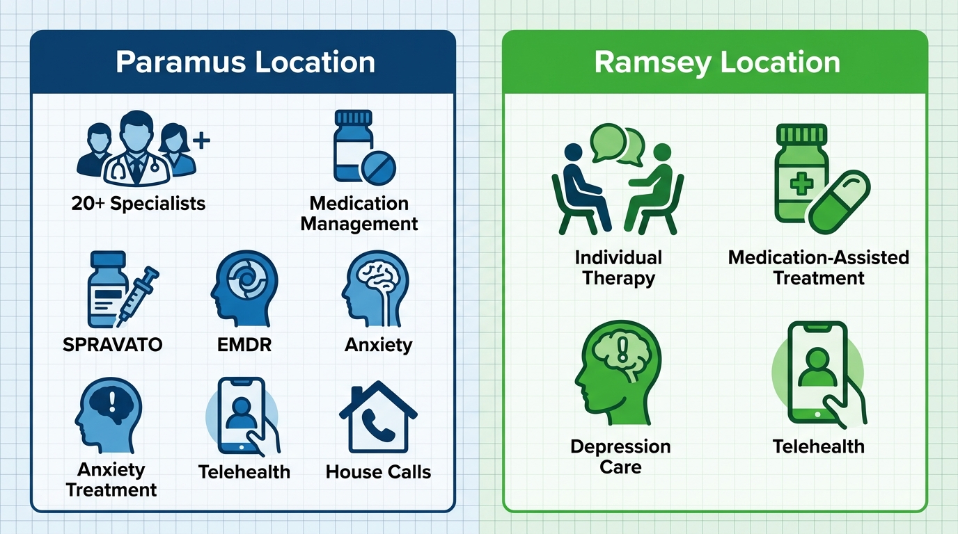 Infographic comparing mental health services in Paramus and Ramsey with icons for specialties, providers, and telehealth access.