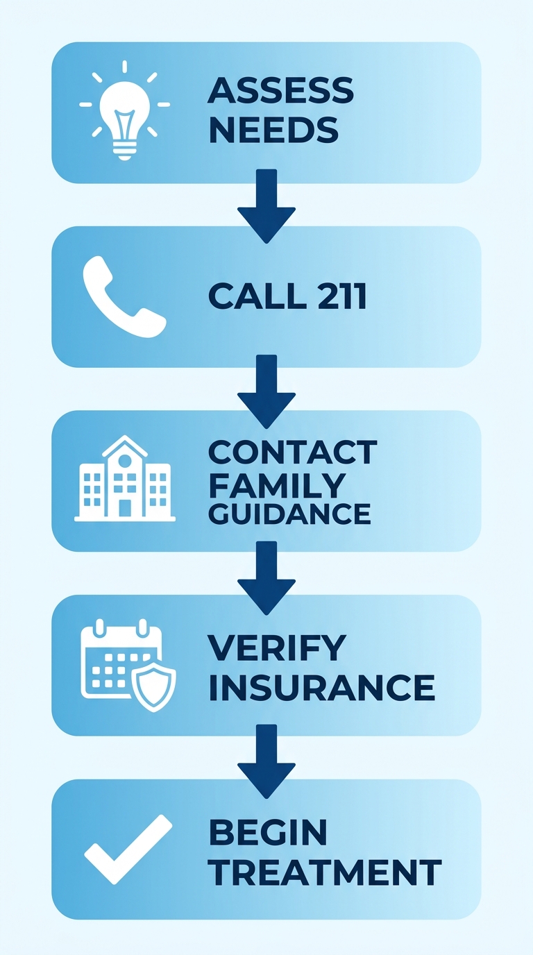 Vertical process flow diagram illustrating five steps to access psychiatric care in Bergen County: assess needs, call 211, contact Family Guidance, verify insurance, and begin treatment.