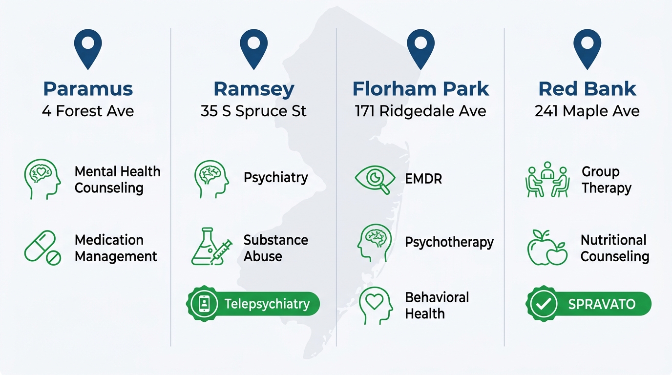 Infographic of North Jersey Health & Wellness clinics in Paramus, Ramsey, Florham Park, and Red Bank with telehealth services and icons