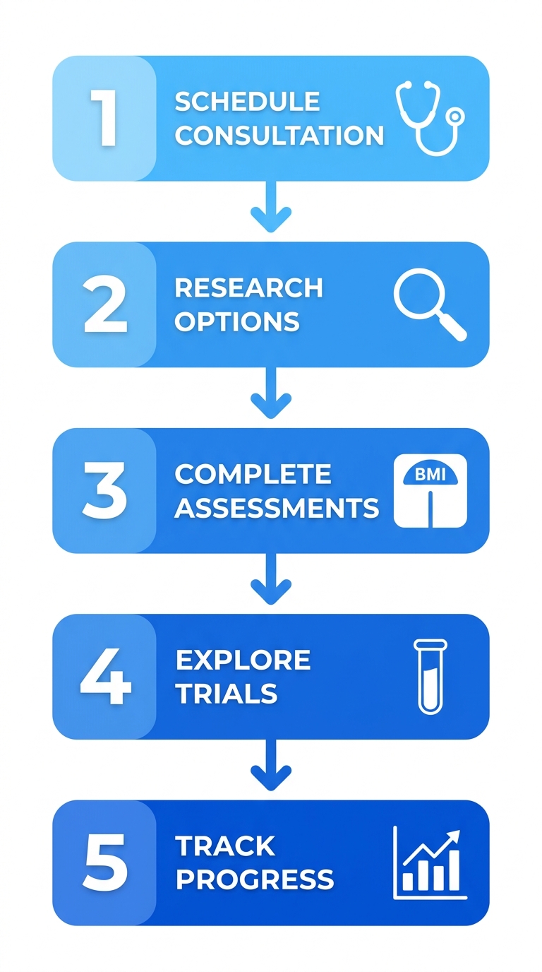 Vertical process flow diagram illustrating 5 steps to start weight management: schedule consultation, research options, complete assessments, explore trials, track progress with medical icons.
