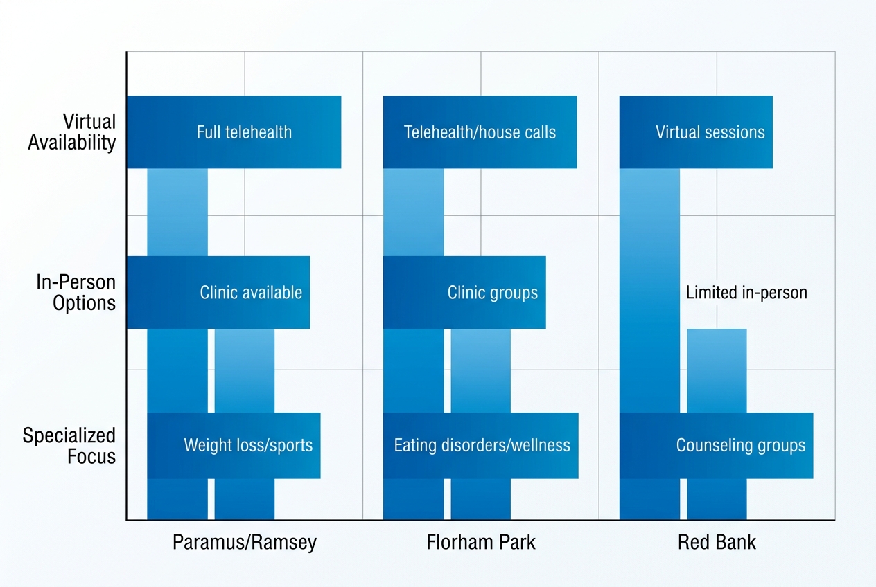 Horizontal bar chart comparing nutrition group therapy offerings in Paramus/Ramsey, Florham Park, and Red Bank regions with categories for virtual, in-person, and specialized focus.