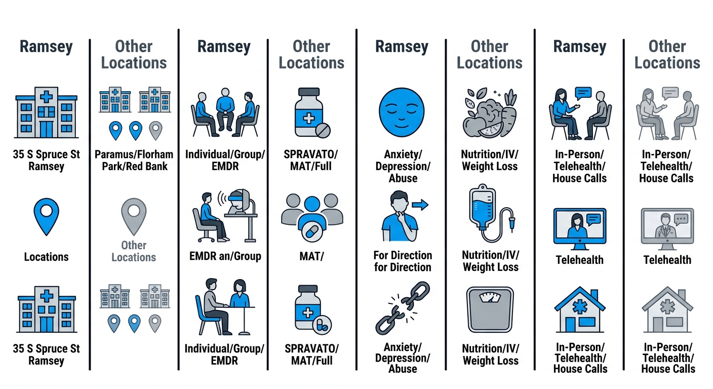 Therapy Services Ramsey NJ 1 Infographic comparing mental health therapy services at Ramsey clinic versus other North Jersey Health & Wellness locations