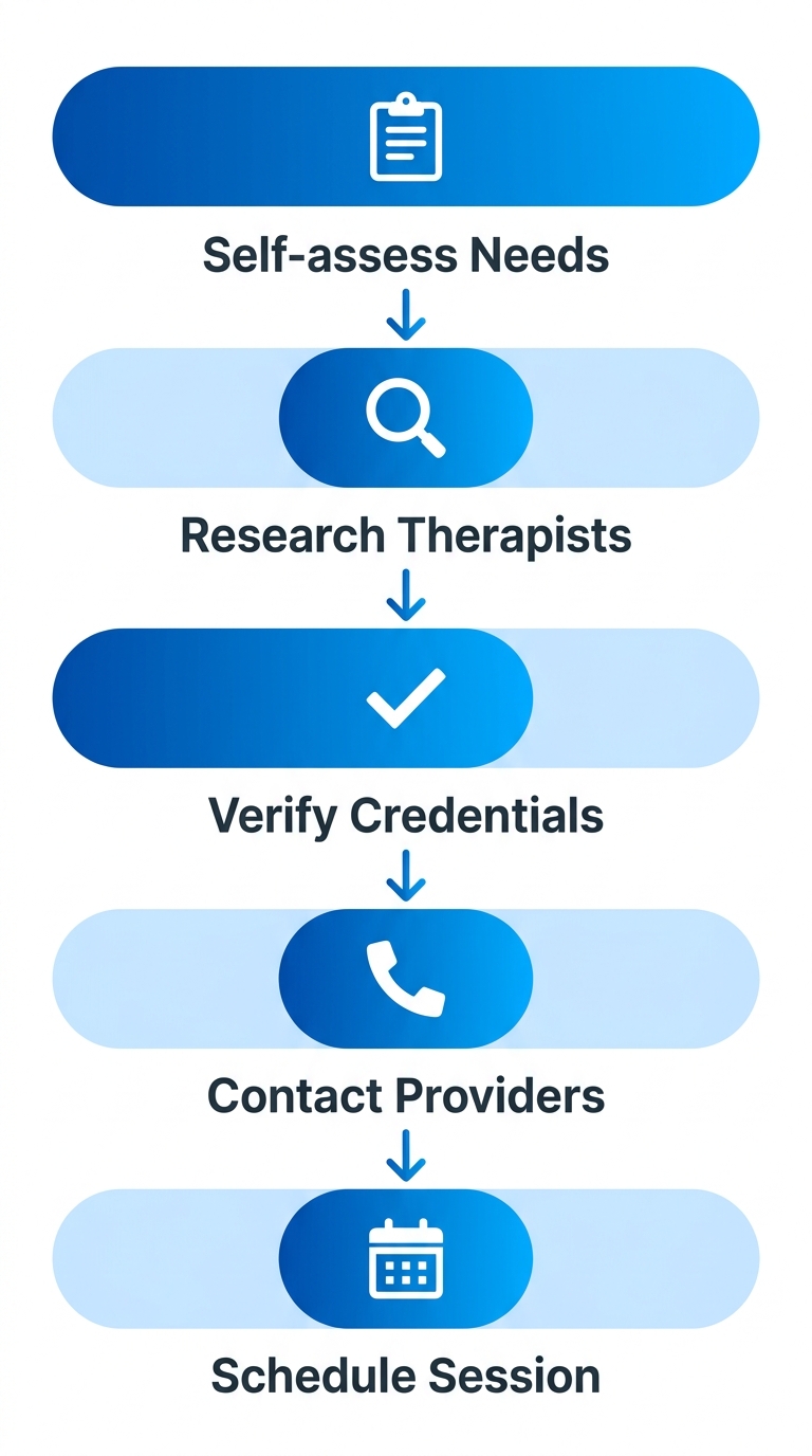 Therapy Services Ramsey NJ 2 Vertical process flow illustrating 5 steps to start therapy: self-assess needs, research therapists, verify credentials, contact providers, schedule session.