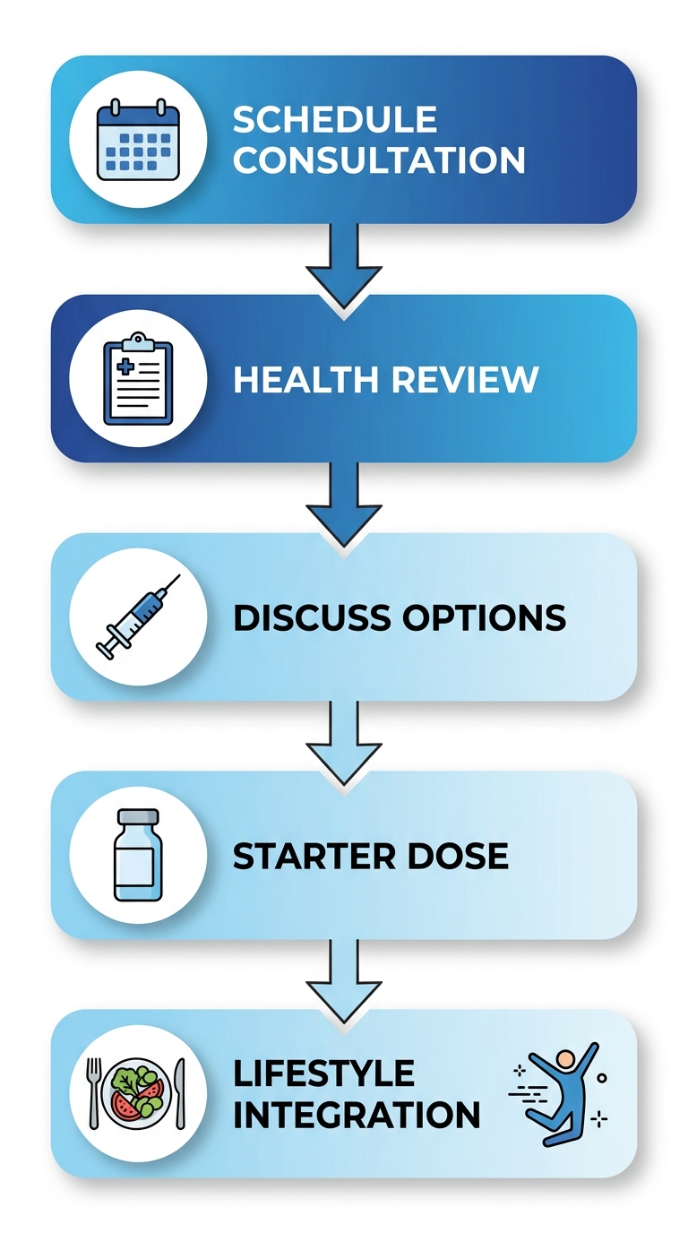 Vertical process flow illustrating 5 steps to start GLP-1 weight loss treatment in Paramus