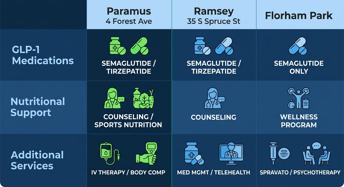 Infographic comparing GLP-1 medications, nutritional support, and additional weight management services at Paramus, Ramsey, and Florham Park North Jersey clinics, Paramus highlighted.
