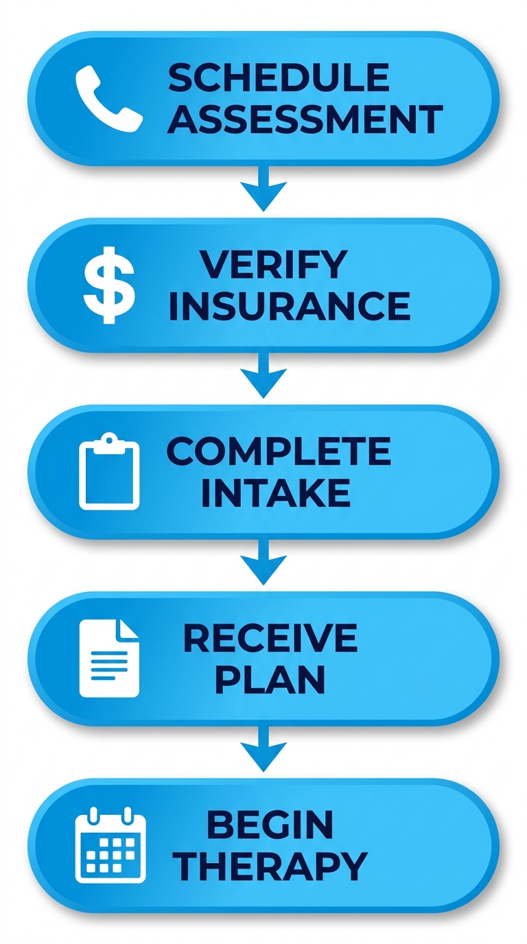 Vertical process flow diagram of five stages to initiate anxiety treatment: schedule assessment, verify insurance, complete intake, receive personalized plan, begin therapy sessions.