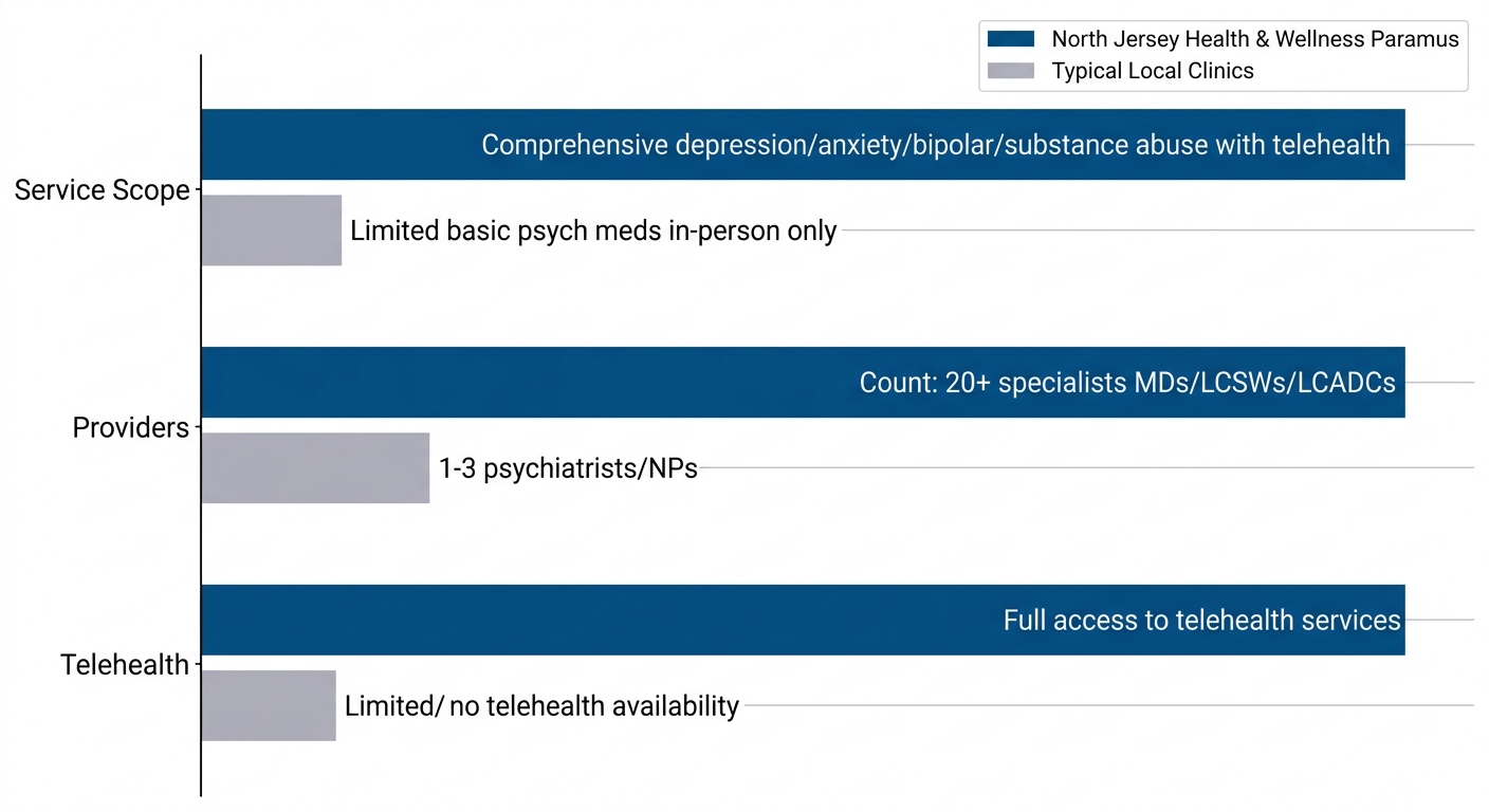 Horizontal bar chart comparing medication management services availability in Paramus: North Jersey Health & Wellness vs typical local clinics