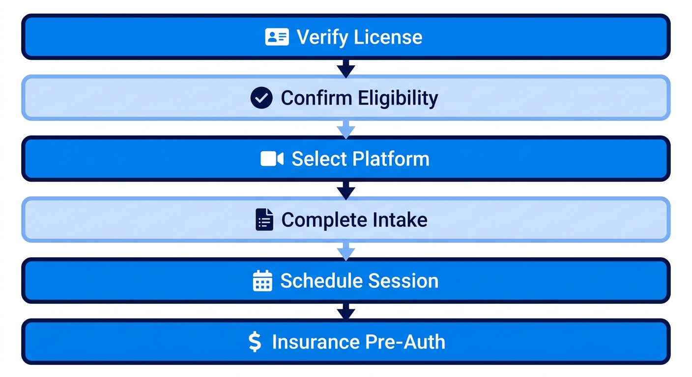 Virtual Therapy New Jersey Njhwllc 2 Vertical process flow diagram with six steps to start virtual therapy in New Jersey: verify therapist license, confirm eligibility, select HIPAA platform, complete intake and consent, schedule video session, obtain insurance pre-authorization, featuring icons and blue-gradient design.