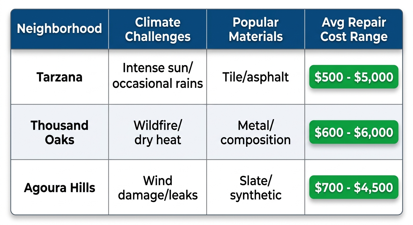Infographic chart comparing climate challenges, popular roofing materials, and average repair costs for Tarzana, Thousand Oaks, and Agoura Hills neighborhoods