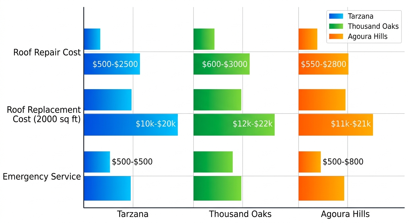 Grouped horizontal bar chart comparing average roof repair, replacement costs, and emergency services in Tarzana, Thousand Oaks, Agoura Hills.