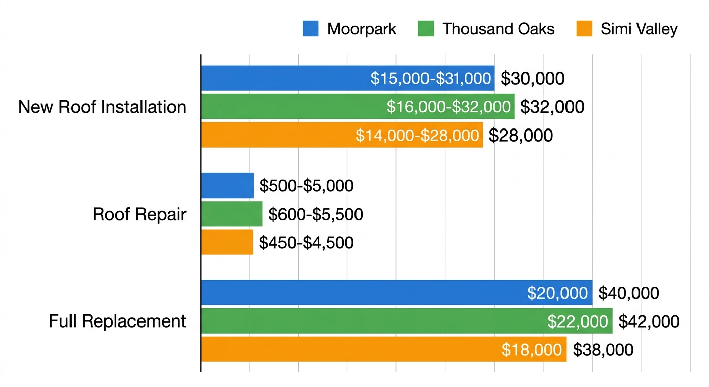 Infographic comparing average roofing costs in Moorpark, Thousand Oaks, and Simi Valley via horizontal bar chart for installation, repair, and replacement services