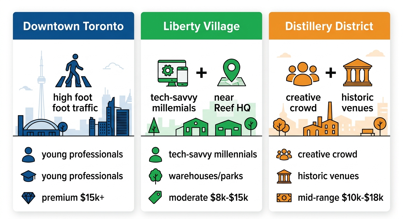 Infographic comparing three Toronto neighborhoods for experiential marketing events with icons, demographics, and cost ranges