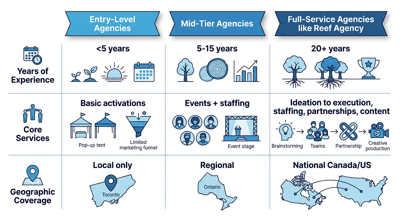 Infographic comparing Toronto brand agencies by tiers: experience years, core services, and geographic coverage with icons.