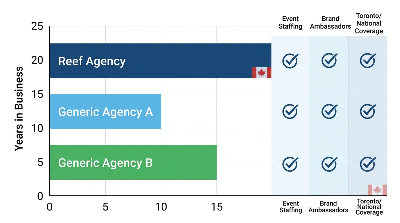 Horizontal bar chart comparing years in business for Reef Agency (21 years, dark blue), Generic Agency A (10 years, light blue), Generic Agency B (15 years, green), with icons for services and coverage.