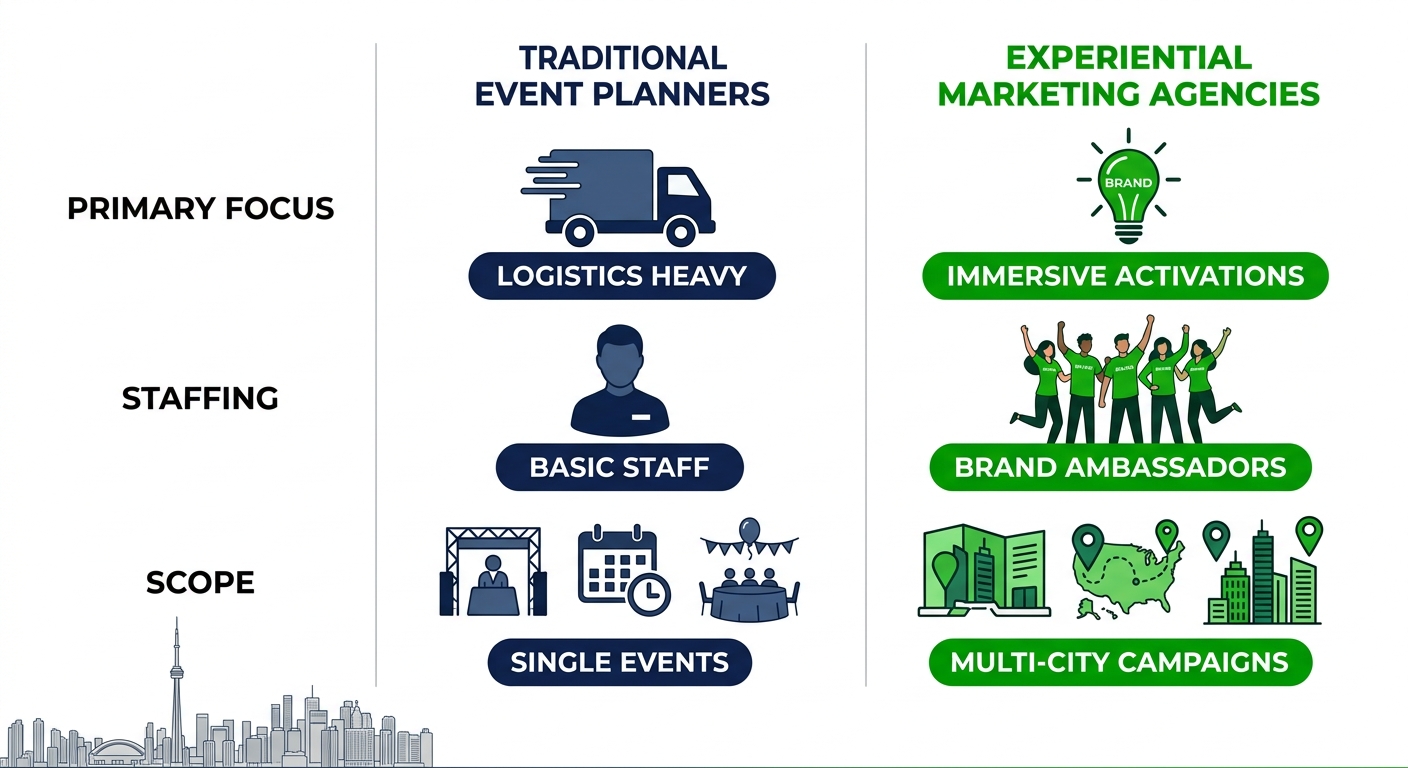 Infographic comparing traditional event planners and experiential marketing agencies in Toronto across three criteria with icons and color coding.