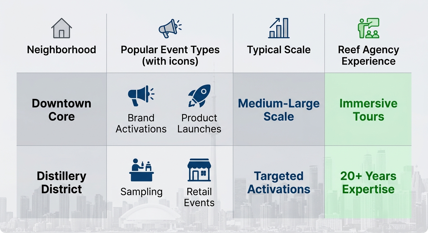 Infographic comparing event types, scales, and Reef Agency experience in Toronto neighborhoods like Downtown Core and Distillery District