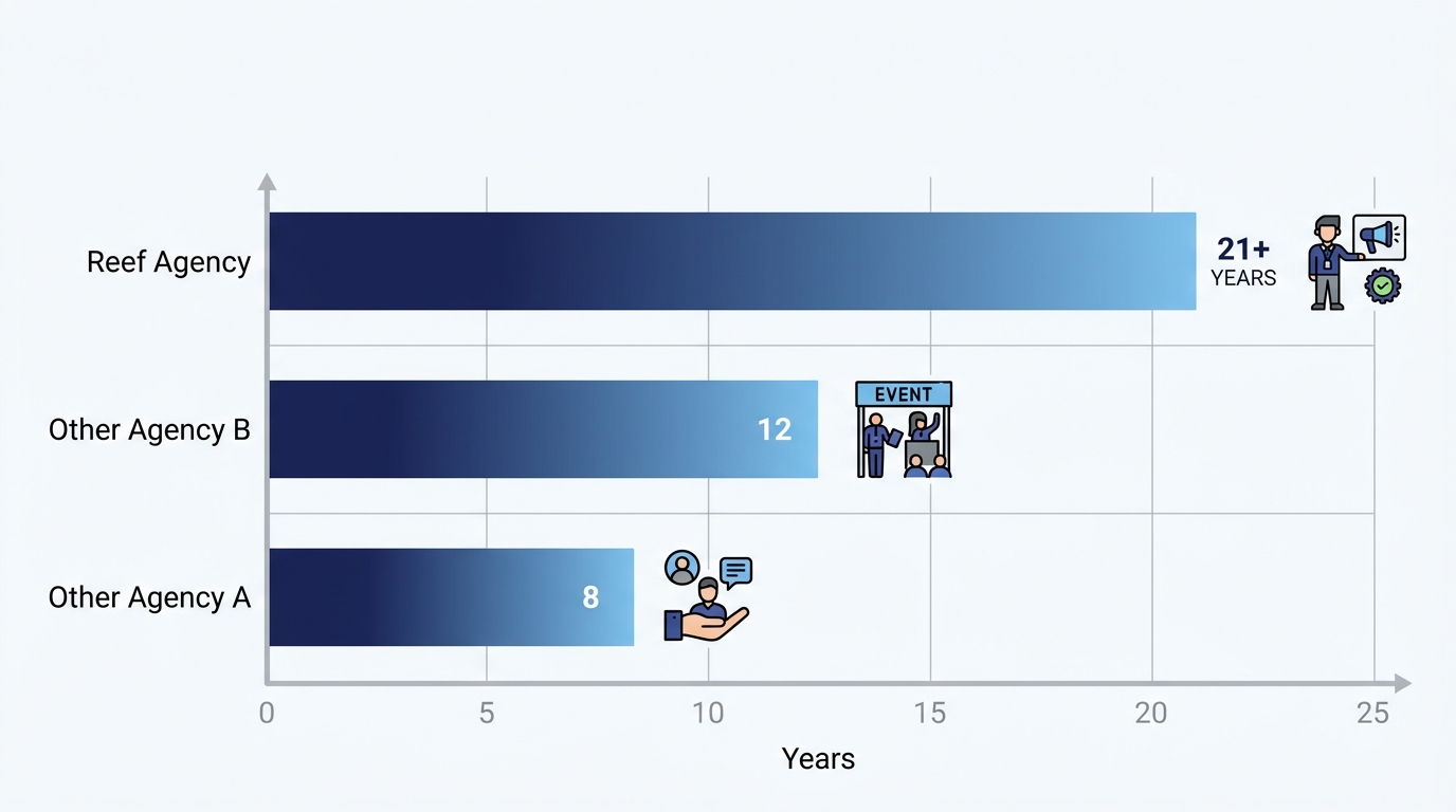 Horizontal bar chart comparing years in business for Toronto brand ambassador agencies, Reef Agency leading at 21+ years